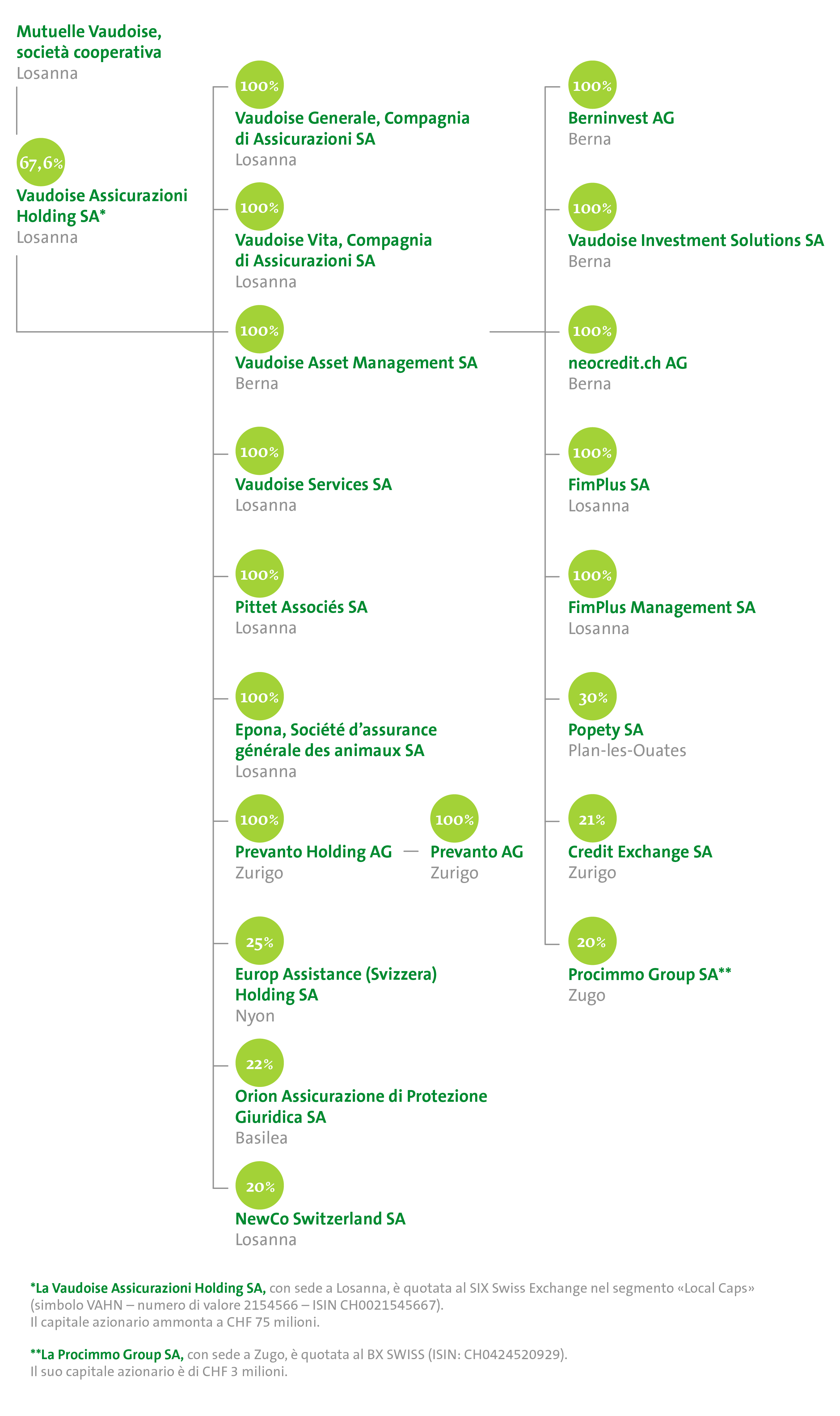 Organigramma del Gruppo